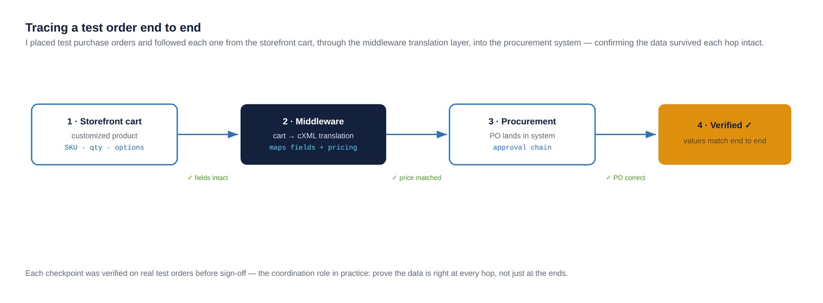 A four-step flow diagram tracing a test order from storefront cart through middleware into the procurement system, with a verified checkpoint at each hop